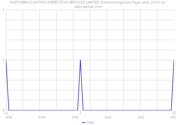 NORTHERN COATING INSPECTION SERVICES LIMITED (United Kingdom) Page visits 2024 