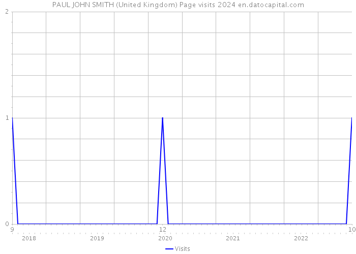 PAUL JOHN SMITH (United Kingdom) Page visits 2024 