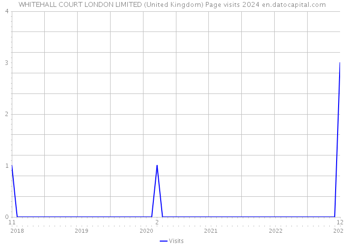 WHITEHALL COURT LONDON LIMITED (United Kingdom) Page visits 2024 