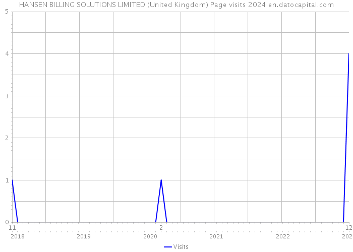HANSEN BILLING SOLUTIONS LIMITED (United Kingdom) Page visits 2024 