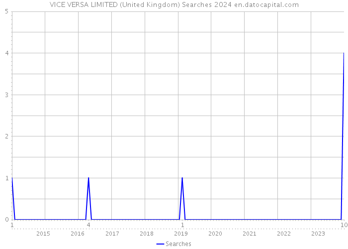 VICE VERSA LIMITED (United Kingdom) Searches 2024 