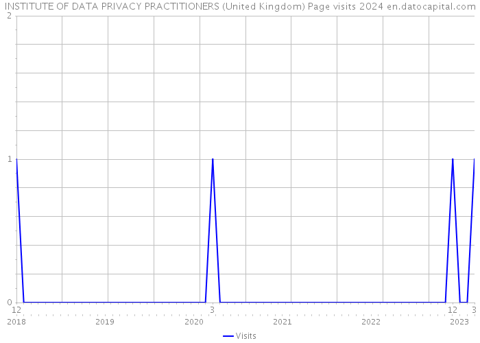 INSTITUTE OF DATA PRIVACY PRACTITIONERS (United Kingdom) Page visits 2024 