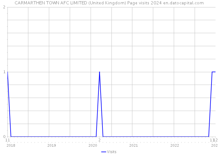 CARMARTHEN TOWN AFC LIMITED (United Kingdom) Page visits 2024 
