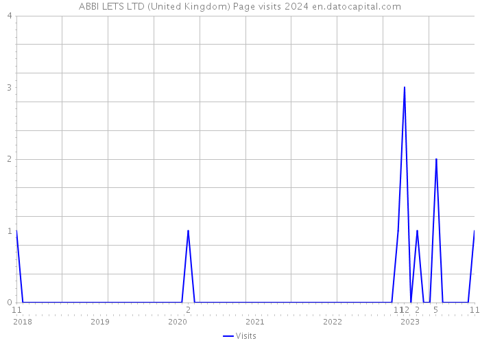 ABBI LETS LTD (United Kingdom) Page visits 2024 