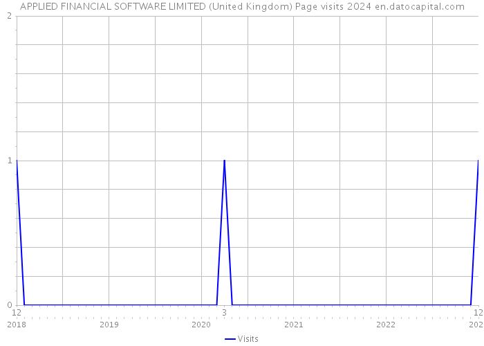 APPLIED FINANCIAL SOFTWARE LIMITED (United Kingdom) Page visits 2024 