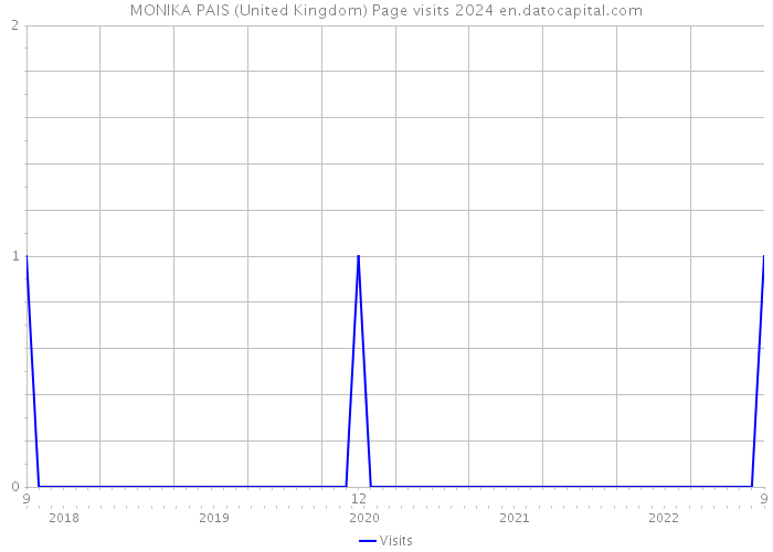MONIKA PAIS (United Kingdom) Page visits 2024 