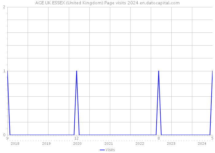 AGE UK ESSEX (United Kingdom) Page visits 2024 