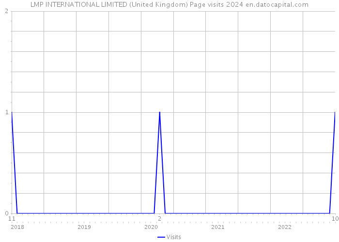 LMP INTERNATIONAL LIMITED (United Kingdom) Page visits 2024 