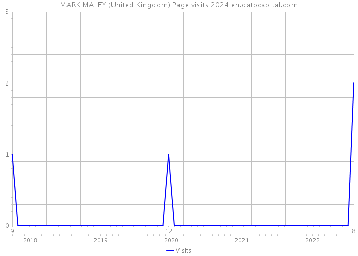 MARK MALEY (United Kingdom) Page visits 2024 