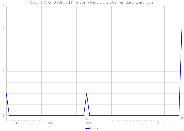 OSU INYA OTU (United Kingdom) Page visits 2024 