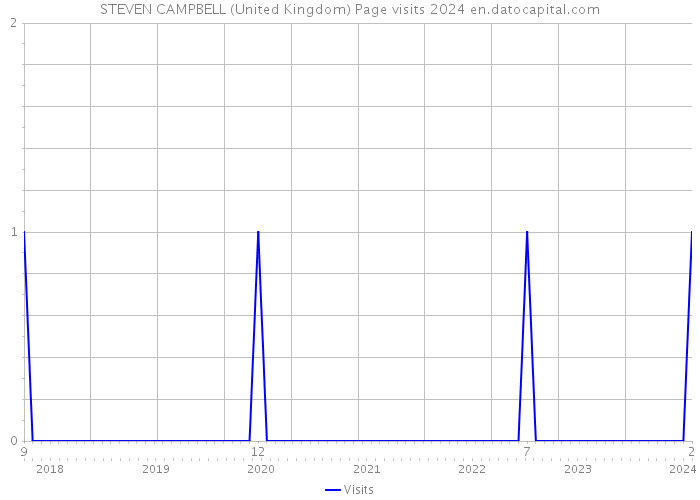 STEVEN CAMPBELL (United Kingdom) Page visits 2024 