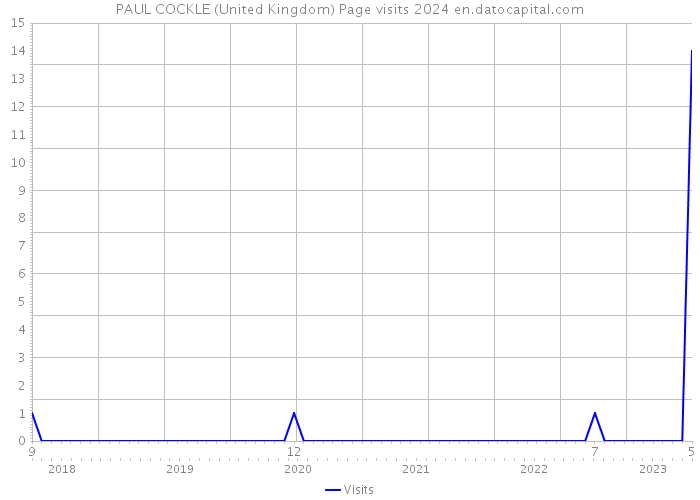 PAUL COCKLE (United Kingdom) Page visits 2024 