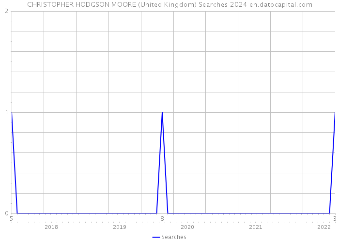CHRISTOPHER HODGSON MOORE (United Kingdom) Searches 2024 