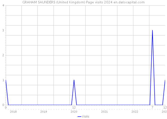 GRAHAM SAUNDERS (United Kingdom) Page visits 2024 