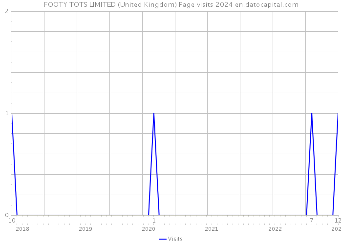 FOOTY TOTS LIMITED (United Kingdom) Page visits 2024 