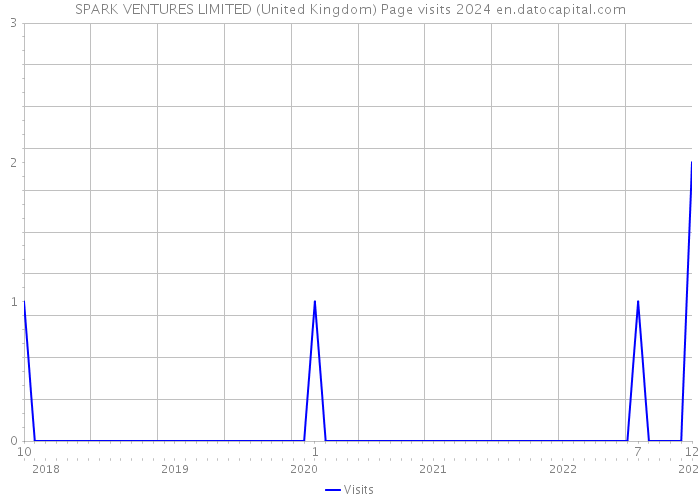 SPARK VENTURES LIMITED (United Kingdom) Page visits 2024 