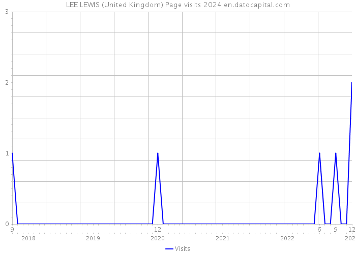 LEE LEWIS (United Kingdom) Page visits 2024 