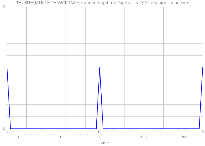 THUSITH JANANATH WICKRAMA (United Kingdom) Page visits 2024 