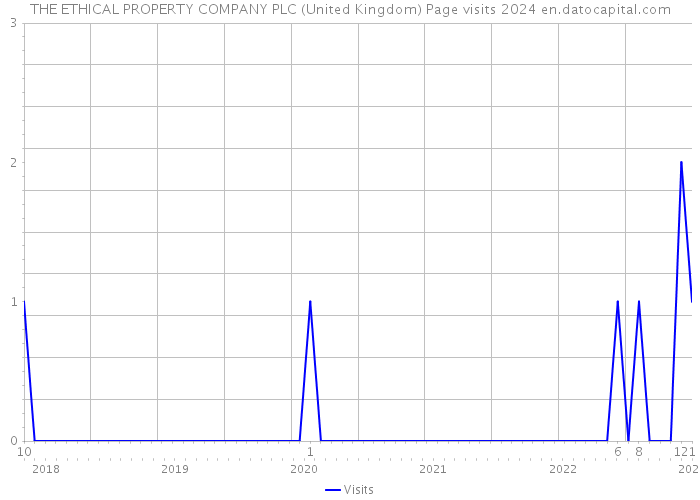 THE ETHICAL PROPERTY COMPANY PLC (United Kingdom) Page visits 2024 