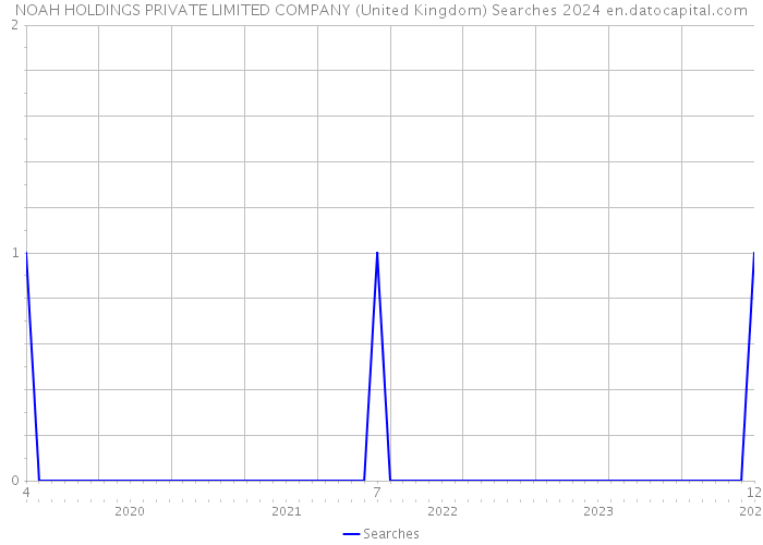 NOAH HOLDINGS PRIVATE LIMITED COMPANY (United Kingdom) Searches 2024 