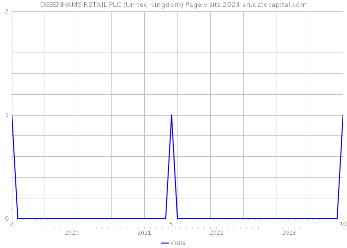DEBENHAMS RETAIL PLC (United Kingdom) Page visits 2024 