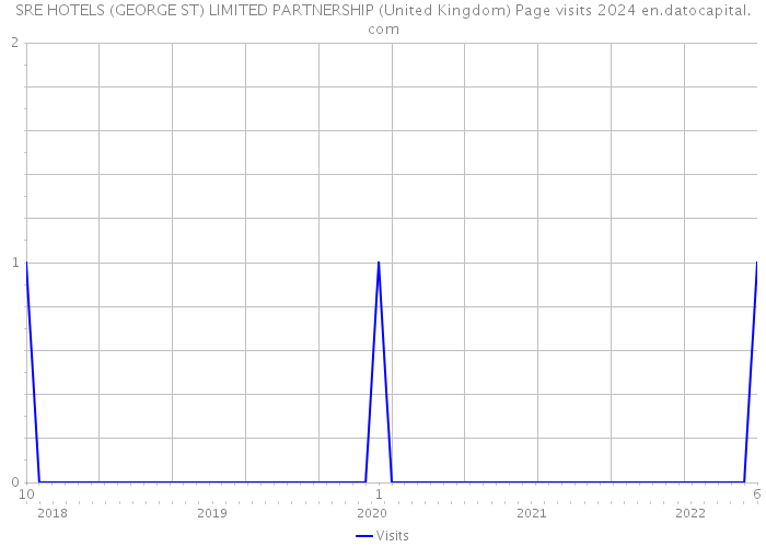 SRE HOTELS (GEORGE ST) LIMITED PARTNERSHIP (United Kingdom) Page visits 2024 
