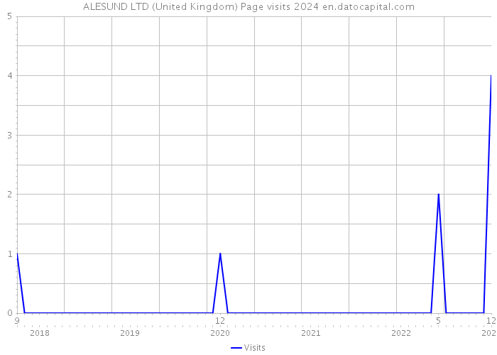 ALESUND LTD (United Kingdom) Page visits 2024 