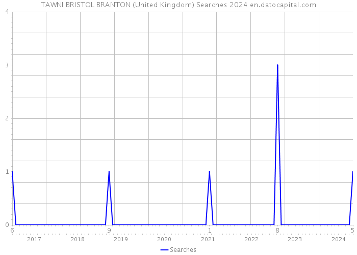 TAWNI BRISTOL BRANTON (United Kingdom) Searches 2024 