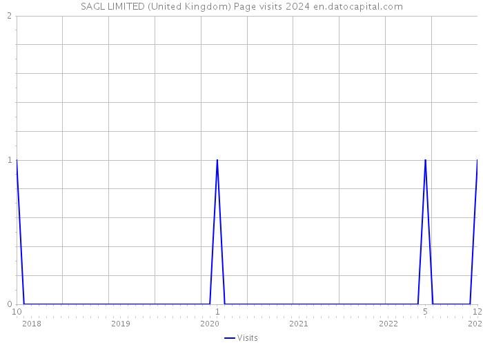 SAGL LIMITED (United Kingdom) Page visits 2024 