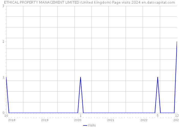 ETHICAL PROPERTY MANAGEMENT LIMITED (United Kingdom) Page visits 2024 