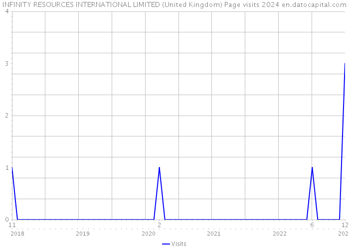 INFINITY RESOURCES INTERNATIONAL LIMITED (United Kingdom) Page visits 2024 