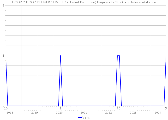 DOOR 2 DOOR DELIVERY LIMITED (United Kingdom) Page visits 2024 