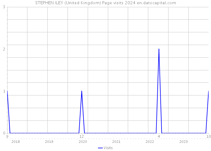 STEPHEN ILEY (United Kingdom) Page visits 2024 