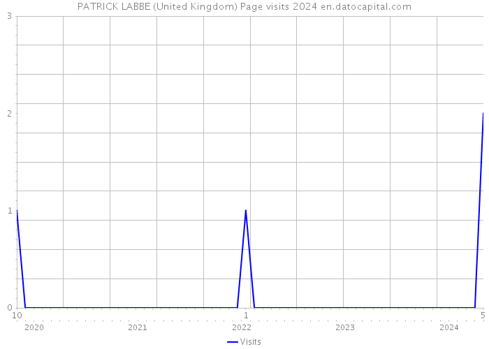 PATRICK LABBE (United Kingdom) Page visits 2024 