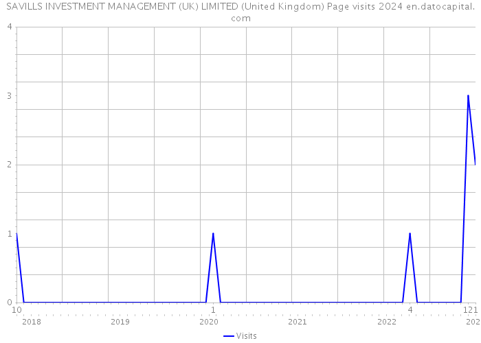 SAVILLS INVESTMENT MANAGEMENT (UK) LIMITED (United Kingdom) Page visits 2024 