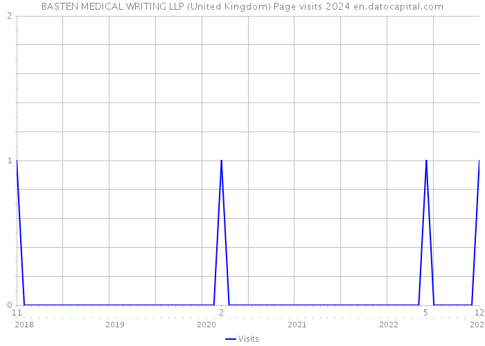 BASTEN MEDICAL WRITING LLP (United Kingdom) Page visits 2024 