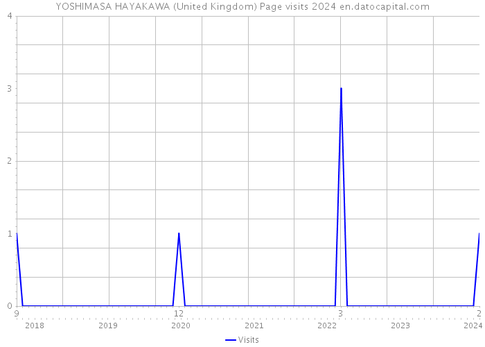 YOSHIMASA HAYAKAWA (United Kingdom) Page visits 2024 