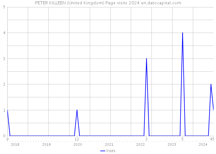 PETER KILLEEN (United Kingdom) Page visits 2024 