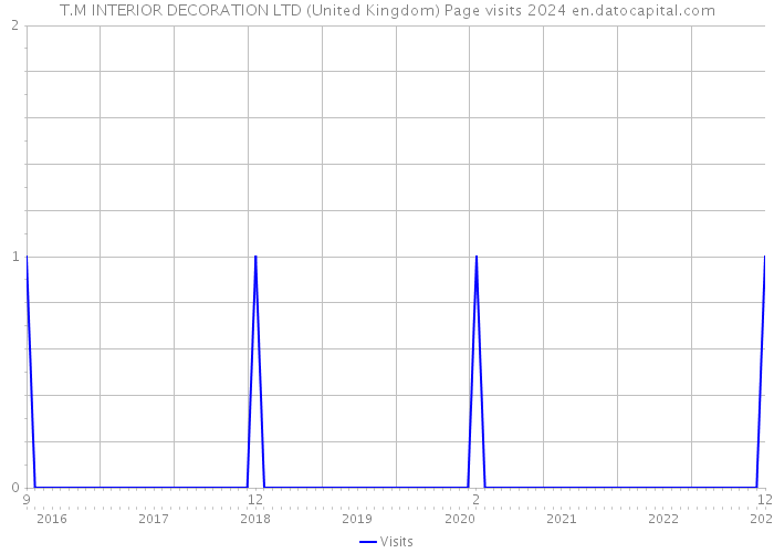 T.M INTERIOR DECORATION LTD (United Kingdom) Page visits 2024 