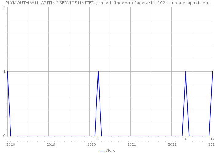 PLYMOUTH WILL WRITING SERVICE LIMITED (United Kingdom) Page visits 2024 