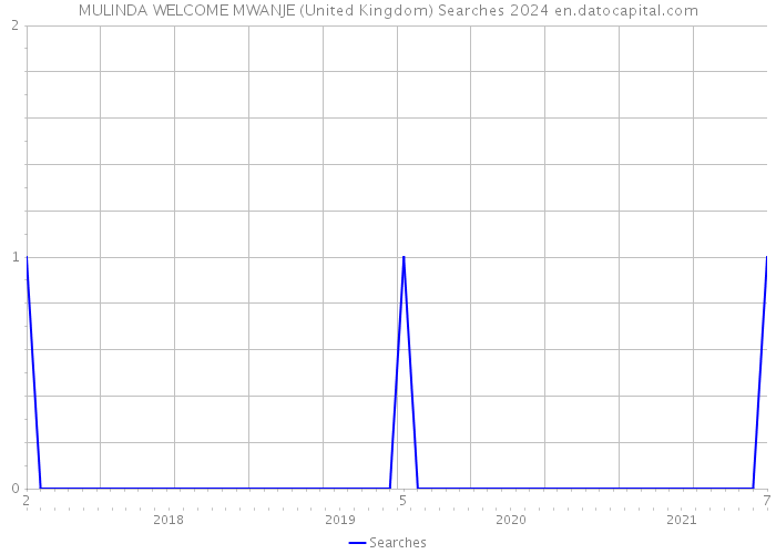 MULINDA WELCOME MWANJE (United Kingdom) Searches 2024 