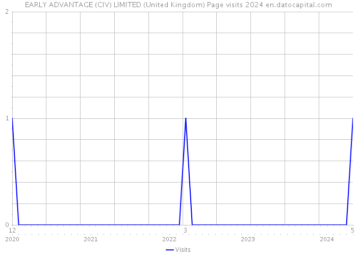 EARLY ADVANTAGE (CIV) LIMITED (United Kingdom) Page visits 2024 