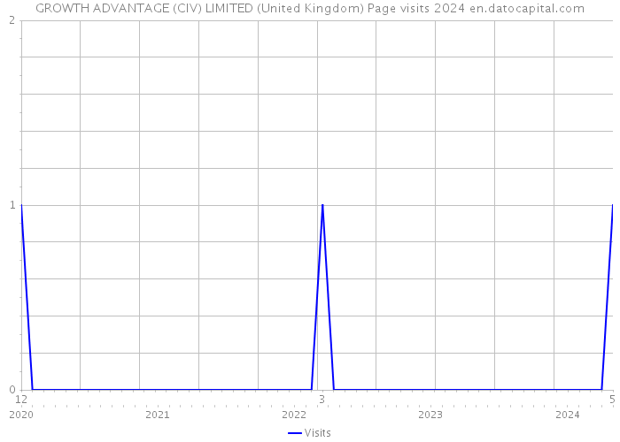 GROWTH ADVANTAGE (CIV) LIMITED (United Kingdom) Page visits 2024 