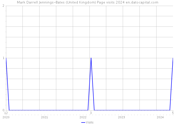 Mark Darrell Jennings-Bates (United Kingdom) Page visits 2024 