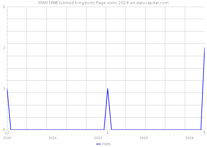 MIMI NWE (United Kingdom) Page visits 2024 