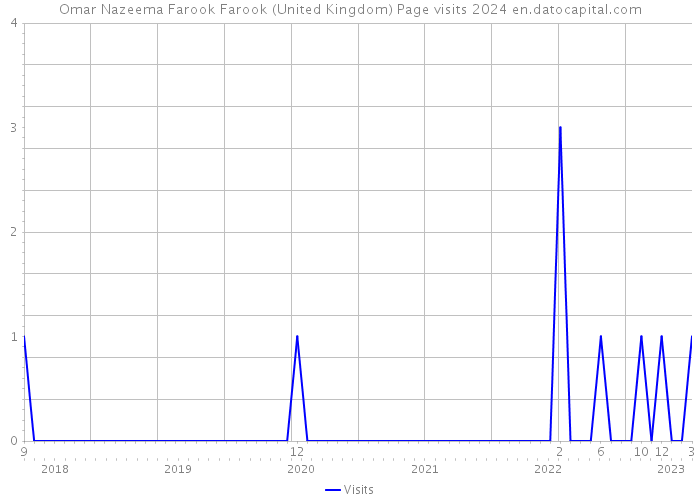 Omar Nazeema Farook Farook (United Kingdom) Page visits 2024 