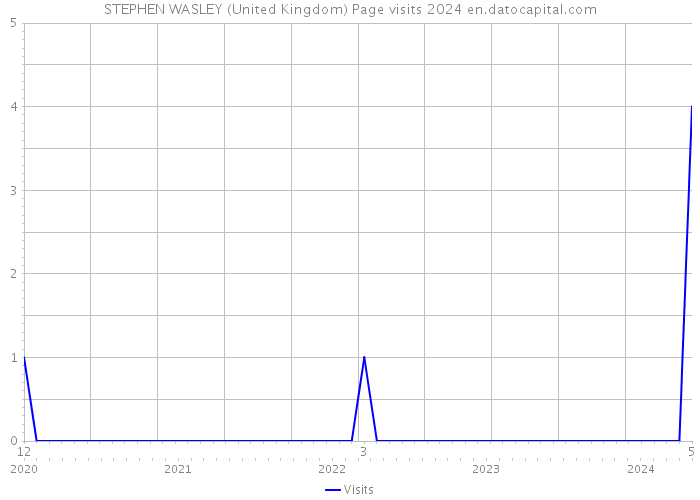 STEPHEN WASLEY (United Kingdom) Page visits 2024 