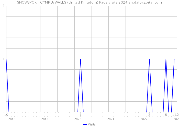 SNOWSPORT CYMRU/WALES (United Kingdom) Page visits 2024 