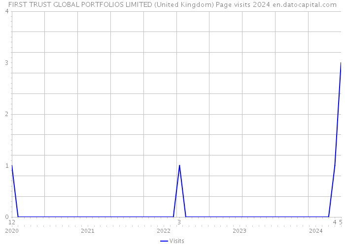 FIRST TRUST GLOBAL PORTFOLIOS LIMITED (United Kingdom) Page visits 2024 