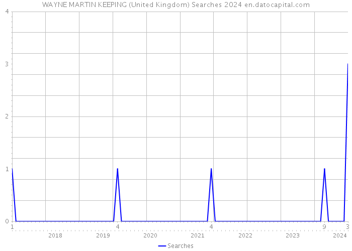 WAYNE MARTIN KEEPING (United Kingdom) Searches 2024 